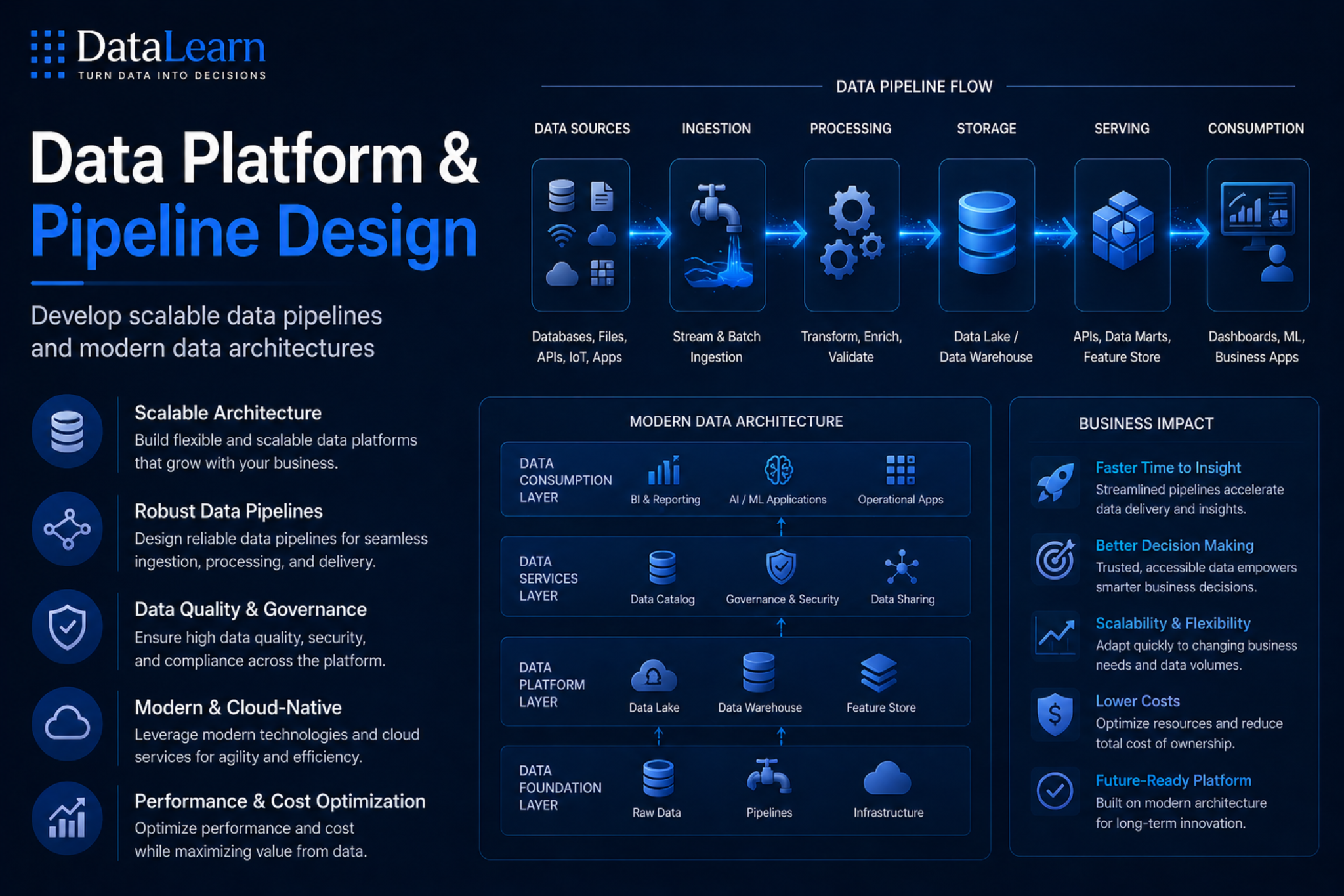 Data Platform & Pipeline Design