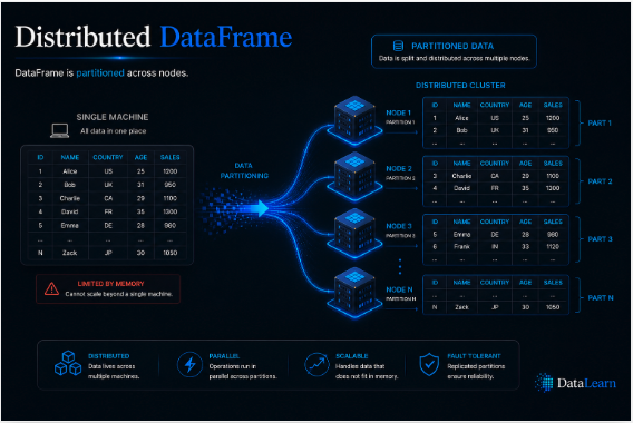 Distributed dataframes scaling with nodes