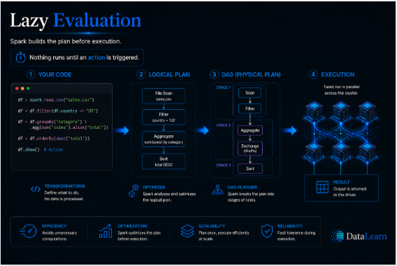 Lazy evaluation in Spark pipeline