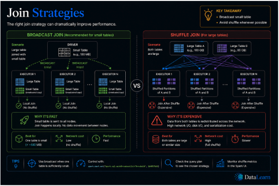 Join strategies broadcast vs shuffle