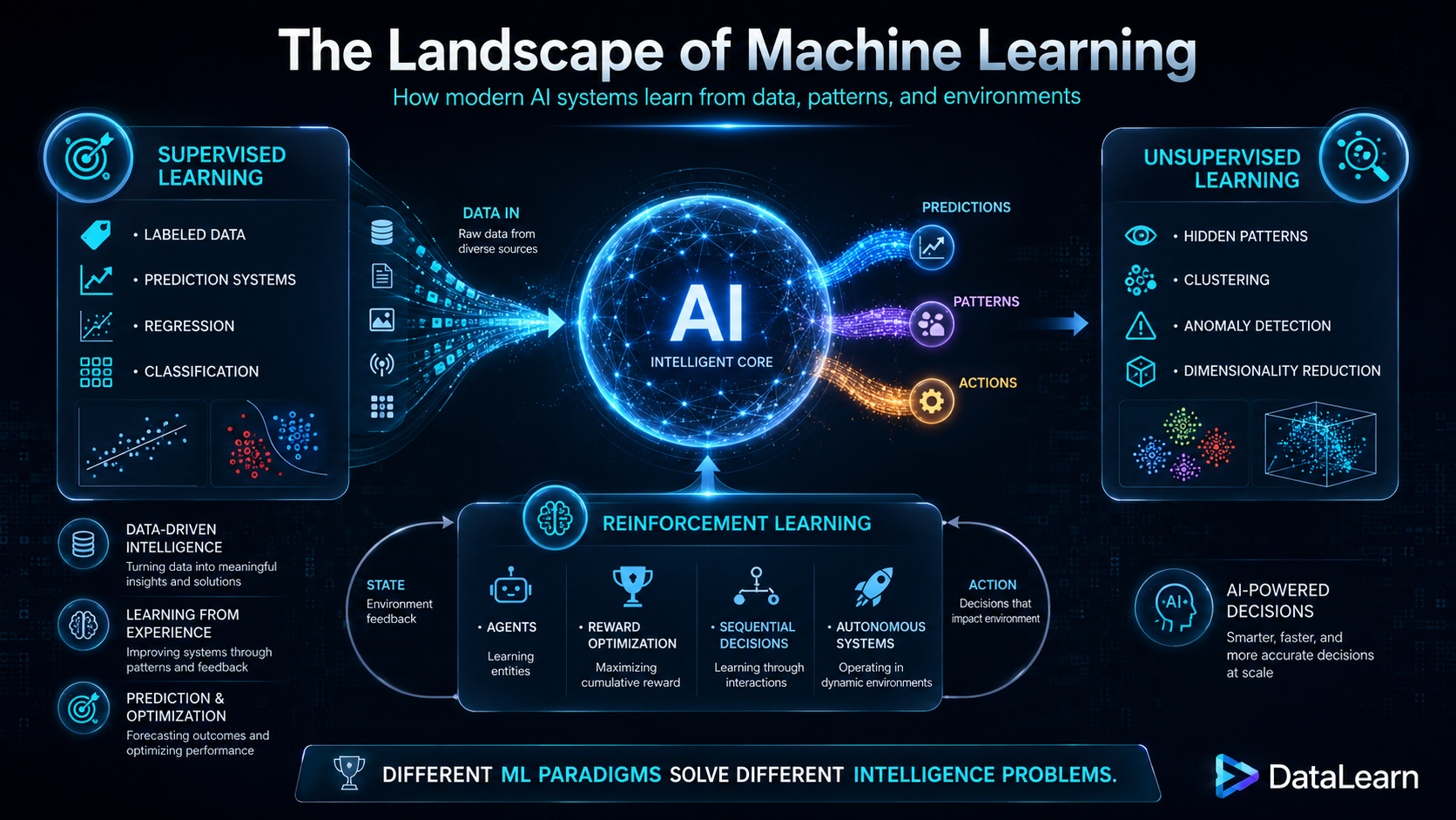 The Landscape of Machine Learning slide